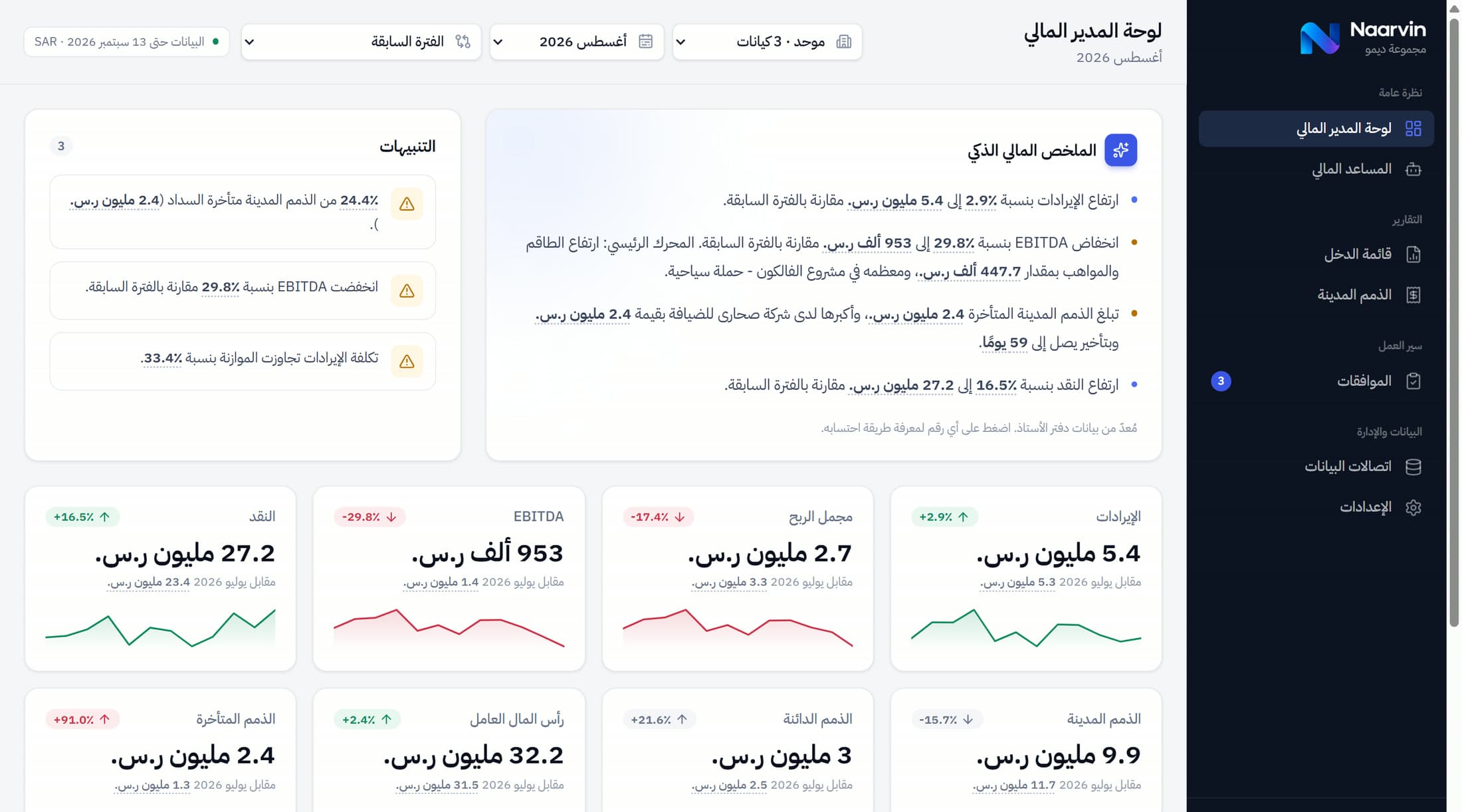 لوحة المدير المالي في نارفين لمجموعة ديمو في أغسطس 2026، مع الملخص المالي الذكي والتنبيهات والأرقام الرئيسية